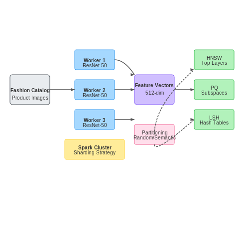 Scalability and Performance Optimization for Large Catalogs – Visual Search System for Fashion Stores – Tutorial Diagram Scalability and Performance Optimization for Large Catalogs – Visual Search System for Fashion Stores – Tutorial Diagram