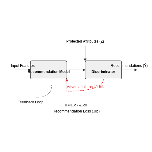 Bias and Fairness in Fashion Recommendation Systems – Visual Search System for Fashion Stores – Tutorial Diagram Bias and Fairness in Fashion Recommendation Systems – Visual Search System for Fashion Stores – Tutorial Diagram