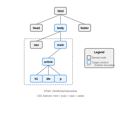 Data Collection and Web Scraping – News Aggregation and Summarization Bots – Tutorial Diagram Data Collection and Web Scraping – News Aggregation and Summarization Bots – Tutorial Diagram