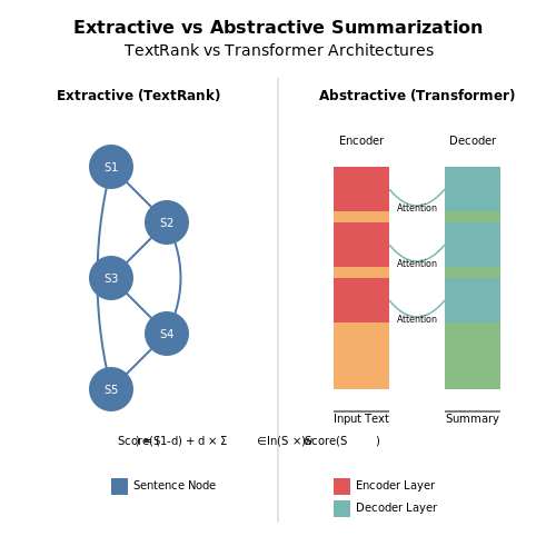 Integrating Summarization Algorithms – News Aggregation and Summarization Bots – Tutorial Diagram Integrating Summarization Algorithms – News Aggregation and Summarization Bots – Tutorial Diagram