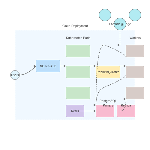 Deployment Strategies for Scalability – News Aggregation and Summarization Bots – Tutorial Diagram Deployment Strategies for Scalability – News Aggregation and Summarization Bots – Tutorial Diagram