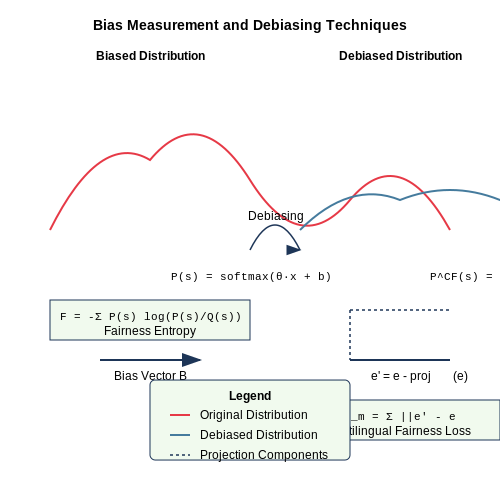 Bias and Fairness in News Aggregation – News Aggregation and Summarization Bots – Tutorial Diagram Bias and Fairness in News Aggregation – News Aggregation and Summarization Bots – Tutorial Diagram