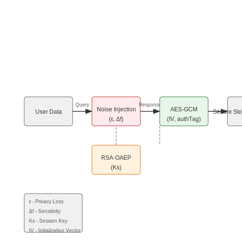 User Privacy and Data Security – News Aggregation and Summarization Bots – Tutorial Diagram User Privacy and Data Security – News Aggregation and Summarization Bots – Tutorial Diagram