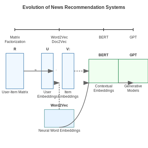 Using LLMs to Generate Personalized News Feeds – AI Tutorial Image Using LLMs to Generate Personalized News Feeds – AI Tutorial Image