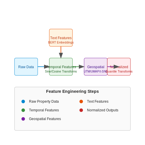 Collecting and Cleaning Real Estate Data – AI for Predicting Real Estate Prices – Tutorial Diagram