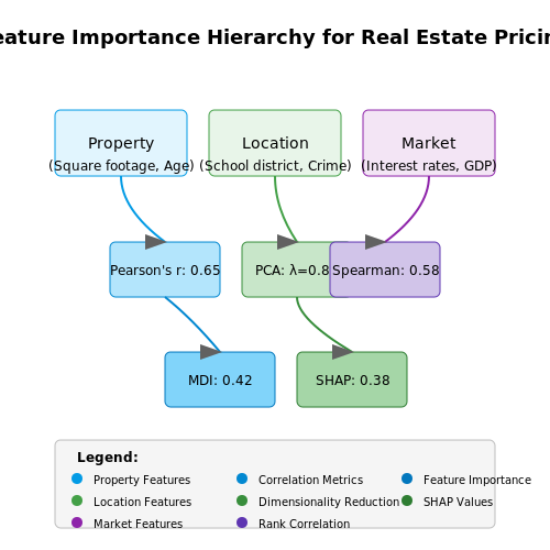 Feature Selection and Importance Analysis – AI for Predicting Real Estate Prices – Tutorial Diagram