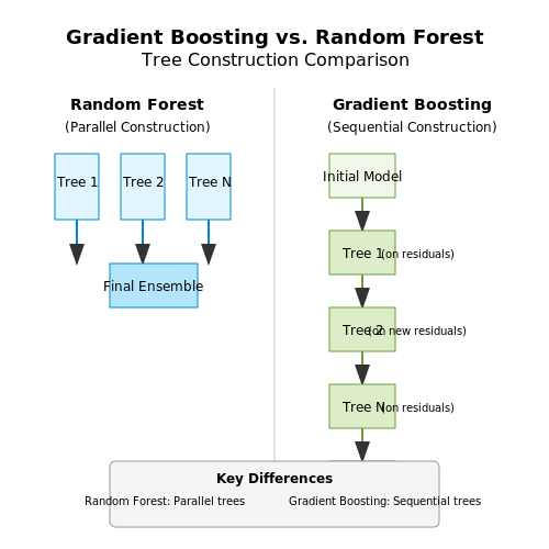 Gradient Boosting Methods (XGBoost, LightGBM) – AI for Predicting Real Estate Prices – Tutorial Diagram