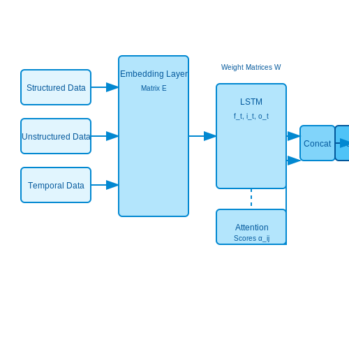 Neural Networks for Advanced Prediction – AI for Predicting Real Estate Prices – Tutorial Diagram