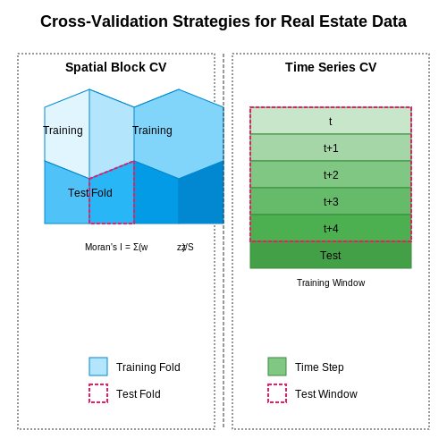 Cross-Validation Strategies – AI for Predicting Real Estate Prices – Tutorial Diagram