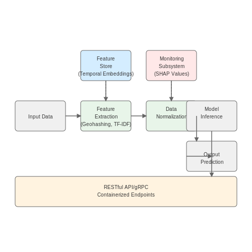 Integrating AI Models into Real Estate Platforms – AI for Predicting Real Estate Prices – Tutorial Diagram