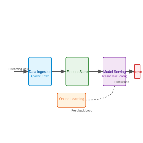 Real-Time Price Prediction Systems – AI for Predicting Real Estate Prices – Tutorial Diagram