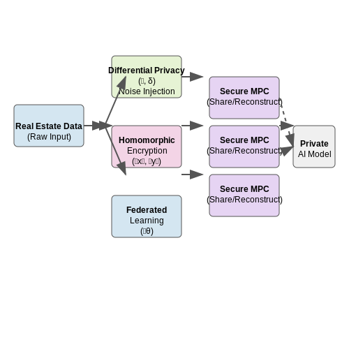 Data Privacy and Security Concerns – AI for Predicting Real Estate Prices – Tutorial Diagram