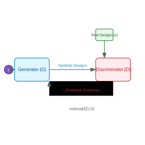 Generative Adversarial Networks (GANs) for Design – 3D Interior Design Generation Using AI – Tutorial Diagram Generative Adversarial Networks (GANs) for Design – 3D Interior Design Generation Using AI – Tutorial Diagram