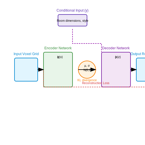 Variational Autoencoders (VAEs) in Space Planning – 3D Interior Design Generation Using AI – Tutorial Diagram Variational Autoencoders (VAEs) in Space Planning – 3D Interior Design Generation Using AI – Tutorial Diagram