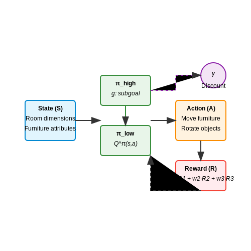 Reinforcement Learning for Layout Optimization – 3D Interior Design Generation Using AI – Tutorial Diagram Reinforcement Learning for Layout Optimization – 3D Interior Design Generation Using AI – Tutorial Diagram