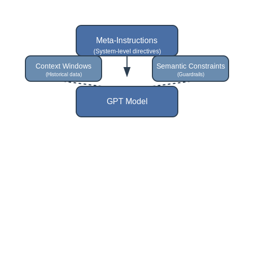 Data Preparation and Input Design – Generating Marketing Campaigns with GPT – Tutorial Diagram Data Preparation and Input Design – Generating Marketing Campaigns with GPT – Tutorial Diagram