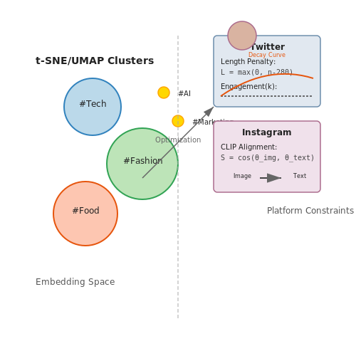 Creating Social Media Posts and Hashtags – Generating Marketing Campaigns with GPT – Tutorial Diagram Creating Social Media Posts and Hashtags – Generating Marketing Campaigns with GPT – Tutorial Diagram