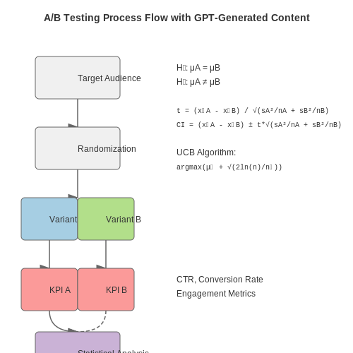 A/B Testing GPT-Generated Content – Generating Marketing Campaigns with GPT – Tutorial Diagram A/B Testing GPT-Generated Content – Generating Marketing Campaigns with GPT – Tutorial Diagram