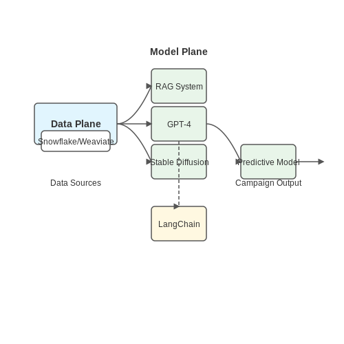 Combining GPT with Other AI Tools – Generating Marketing Campaigns with GPT – Tutorial Diagram Combining GPT with Other AI Tools – Generating Marketing Campaigns with GPT – Tutorial Diagram