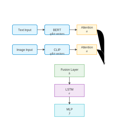 Sentiment Analysis for Audience Engagement – AI for Social Media Post Enhancement – Tutorial Diagram Sentiment Analysis for Audience Engagement – AI for Social Media Post Enhancement – Tutorial Diagram