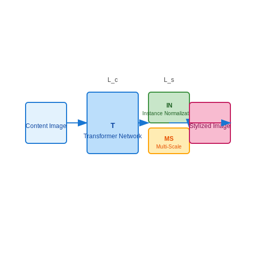 AI-Powered Image Filters and Style Transfer – AI for Social Media Post Enhancement – Tutorial Diagram AI-Powered Image Filters and Style Transfer – AI for Social Media Post Enhancement – Tutorial Diagram
