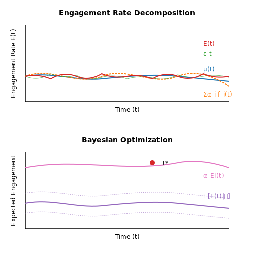 Predictive Analytics for Post Timing and Reach – AI for Social Media Post Enhancement – Tutorial Diagram Predictive Analytics for Post Timing and Reach – AI for Social Media Post Enhancement – Tutorial Diagram