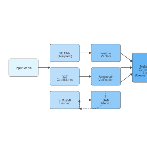 Mitigating Misinformation and Deepfakes – AI for Social Media Post Enhancement – Tutorial Diagram Mitigating Misinformation and Deepfakes – AI for Social Media Post Enhancement – Tutorial Diagram