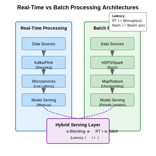 Real-Time vs. Batch Processing – Monitoring Brand Sentiment with NLP – Tutorial Diagram Real-Time vs. Batch Processing – Monitoring Brand Sentiment with NLP – Tutorial Diagram