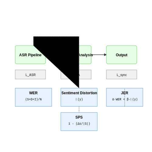 Performance Metrics for Integrated Systems – Call Center Transcription and Sentiment Analysis – Tutorial Diagram Performance Metrics for Integrated Systems – Call Center Transcription and Sentiment Analysis – Tutorial Diagram