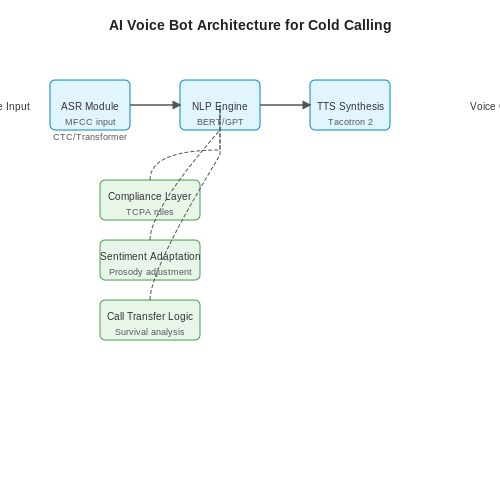 AI Voice Bots for Cold Calling – AI Tutorial Image