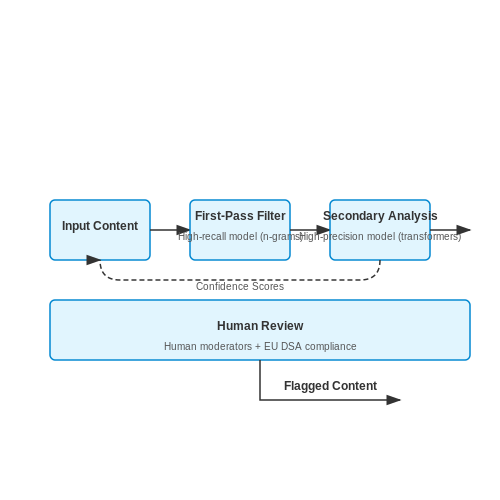 AI Content Moderation on Social Platforms – AI Tutorial Image