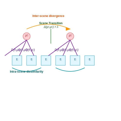 Definition and Key Concepts – Scene Detection in User Uploaded Videos – Tutorial Diagram Definition and Key Concepts – Scene Detection in User Uploaded Videos – Tutorial Diagram