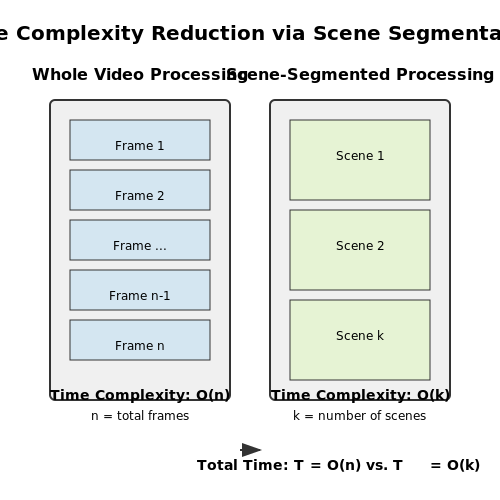 Importance in Video Processing – Scene Detection in User Uploaded Videos – Tutorial Diagram Importance in Video Processing – Scene Detection in User Uploaded Videos – Tutorial Diagram