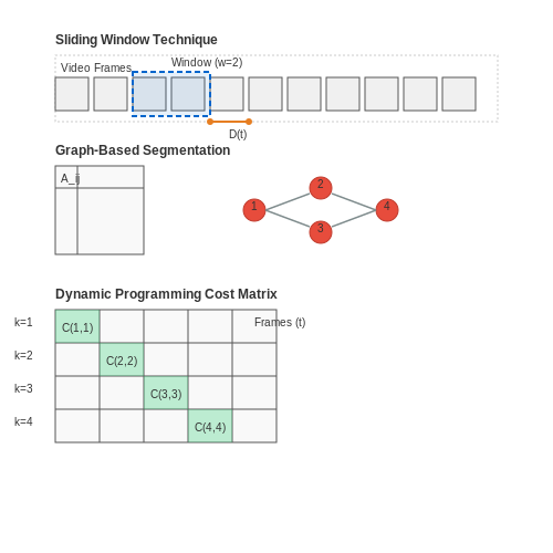 Temporal Segmentation Approaches – Scene Detection in User Uploaded Videos – Tutorial Diagram Temporal Segmentation Approaches – Scene Detection in User Uploaded Videos – Tutorial Diagram