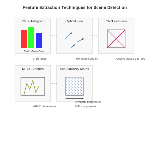 Feature Extraction for Scene Boundaries – Scene Detection in User Uploaded Videos – Tutorial Diagram Feature Extraction for Scene Boundaries – Scene Detection in User Uploaded Videos – Tutorial Diagram