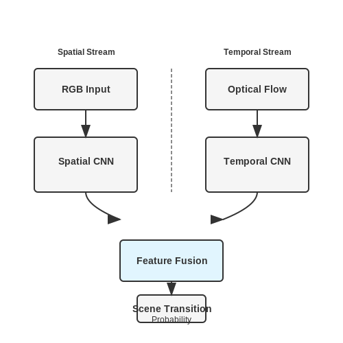 Supervised Learning Models – Scene Detection in User Uploaded Videos – Tutorial Diagram Supervised Learning Models – Scene Detection in User Uploaded Videos – Tutorial Diagram