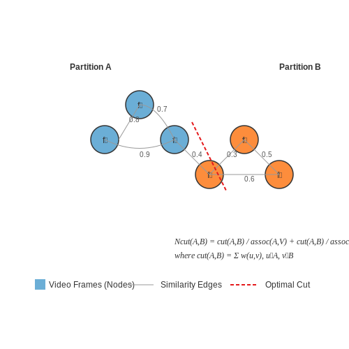Unsupervised and Semi-Supervised Techniques – Scene Detection in User Uploaded Videos – Tutorial Diagram Unsupervised and Semi-Supervised Techniques – Scene Detection in User Uploaded Videos – Tutorial Diagram