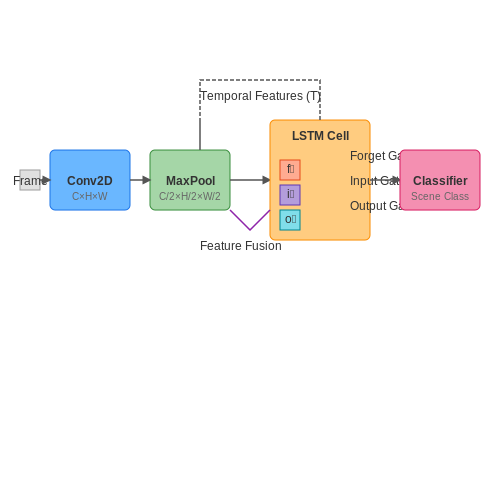 Deep Learning Architectures (CNNs, RNNs) – Scene Detection in User Uploaded Videos – Tutorial Diagram Deep Learning Architectures (CNNs, RNNs) – Scene Detection in User Uploaded Videos – Tutorial Diagram