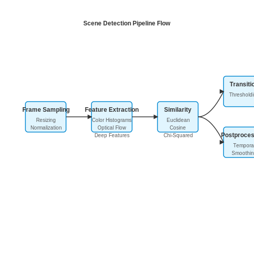 Building a Scene Detection Pipeline – Scene Detection in User Uploaded Videos – Tutorial Diagram Building a Scene Detection Pipeline – Scene Detection in User Uploaded Videos – Tutorial Diagram