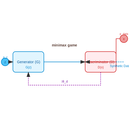 Generative Adversarial Networks (GANs) in Deepfakes – Detecting Deepfakes Using AI Models – Tutorial Diagram Generative Adversarial Networks (GANs) in Deepfakes – Detecting Deepfakes Using AI Models – Tutorial Diagram