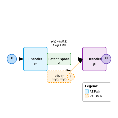 Autoencoders and Variational Autoencoders (VAEs) – Detecting Deepfakes Using AI Models – Tutorial Diagram Autoencoders and Variational Autoencoders (VAEs) – Detecting Deepfakes Using AI Models – Tutorial Diagram