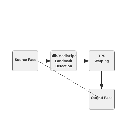 Face Swapping and Facial Reenactment Methods – Detecting Deepfakes Using AI Models – Tutorial Diagram Face Swapping and Facial Reenactment Methods – Detecting Deepfakes Using AI Models – Tutorial Diagram