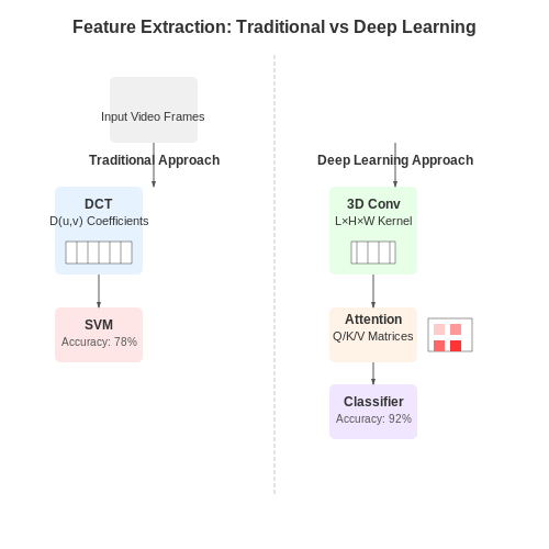 Traditional vs. Deep Learning-Based Detection – Detecting Deepfakes Using AI Models – Tutorial Diagram Traditional vs. Deep Learning-Based Detection – Detecting Deepfakes Using AI Models – Tutorial Diagram