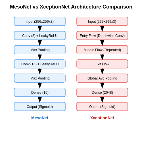 Popular Detection Models (e.g., MesoNet, XceptionNet) – Detecting Deepfakes Using AI Models – Tutorial Diagram Popular Detection Models (e.g., MesoNet, XceptionNet) – Detecting Deepfakes Using AI Models – Tutorial Diagram