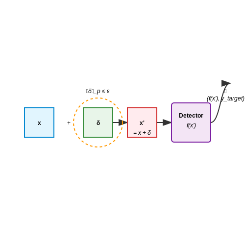 Adversarial Attacks and Evasion Techniques – Detecting Deepfakes Using AI Models – Tutorial Diagram Adversarial Attacks and Evasion Techniques – Detecting Deepfakes Using AI Models – Tutorial Diagram