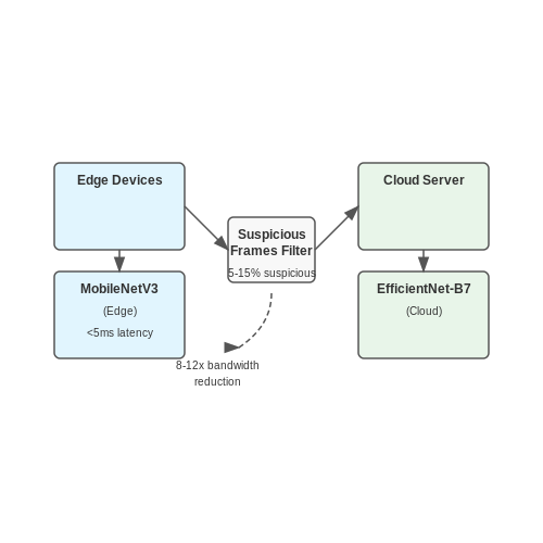 Real-Time Detection and Scalability Issues – Detecting Deepfakes Using AI Models – Tutorial Diagram Real-Time Detection and Scalability Issues – Detecting Deepfakes Using AI Models – Tutorial Diagram