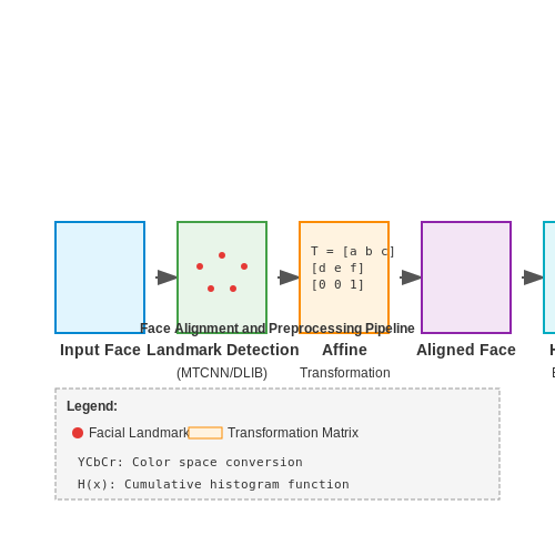 Data Collection and Preprocessing for Training – Detecting Deepfakes Using AI Models – Tutorial Diagram Data Collection and Preprocessing for Training – Detecting Deepfakes Using AI Models – Tutorial Diagram