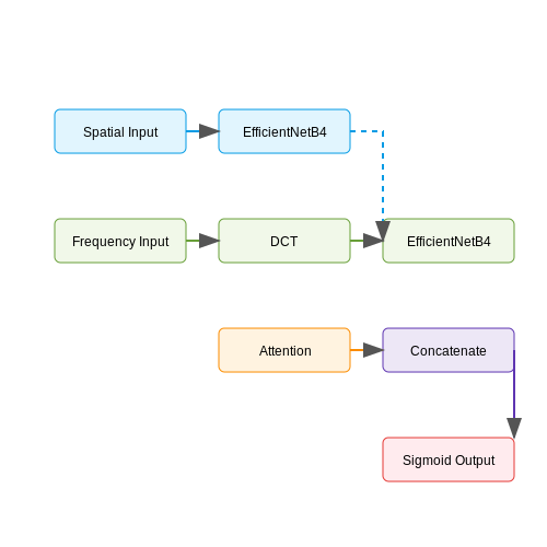 Building a Custom Detection Model with TensorFlow/PyTorch – Detecting Deepfakes Using AI Models – Tutorial Diagram Building a Custom Detection Model with TensorFlow/PyTorch – Detecting Deepfakes Using AI Models – Tutorial Diagram