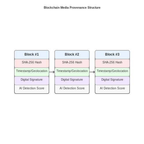 Integration with Blockchain for Provenance Tracking – Detecting Deepfakes Using AI Models – Tutorial Diagram Integration with Blockchain for Provenance Tracking – Detecting Deepfakes Using AI Models – Tutorial Diagram