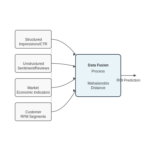 Identifying Relevant Data Sources for Campaign Analysis – Predicting Campaign ROI with Machine Learning – Tutorial Diagram